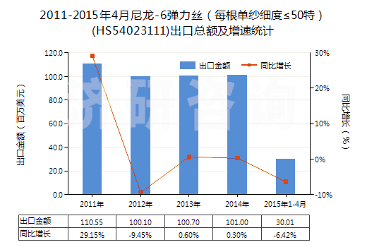 2011-2015年4月尼龍-6彈力絲（每根單紗細(xì)度≤50特）(HS54023111)出口總額及增速統(tǒng)計(jì)